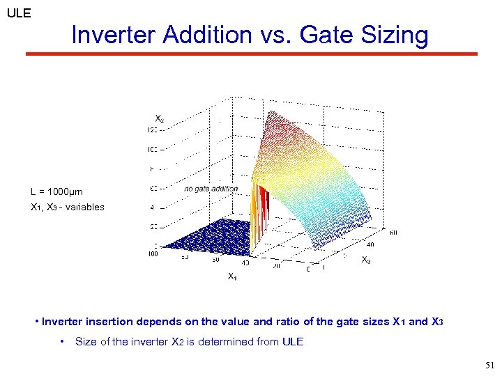 ULE Inverter Addition vs. Gate Sizing L = 1000µm X 1, X 3 -