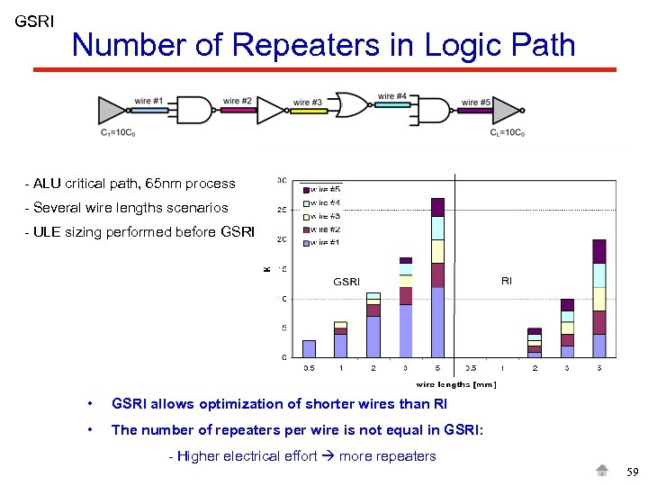 GSRI Number of Repeaters in Logic Path - ALU critical path, 65 nm process
