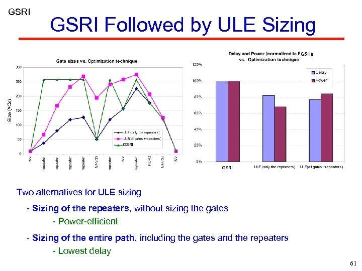 GSRI Followed by ULE Sizing Size (×C 0) GSRI Two alternatives for ULE sizing