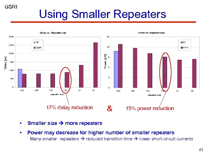 GSRI Delay [ps] Power [p. W] Using Smaller Repeaters 17% delay reduction & 15%