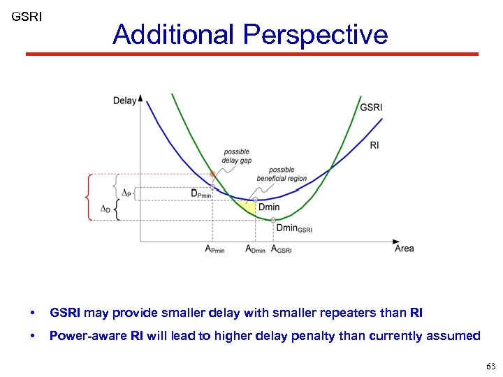 GSRI Additional Perspective • GSRI may provide smaller delay with smaller repeaters than RI