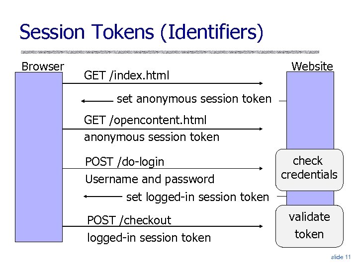 Session Tokens (Identifiers) Browser GET /index. html Website set anonymous session token GET /opencontent.