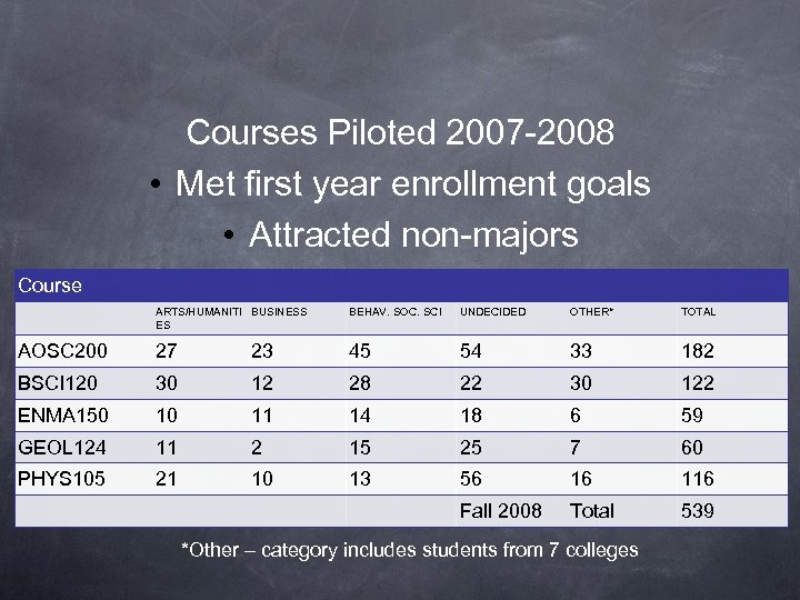 Courses Piloted 2007 -2008 • Met first year enrollment goals • Attracted non-majors Course