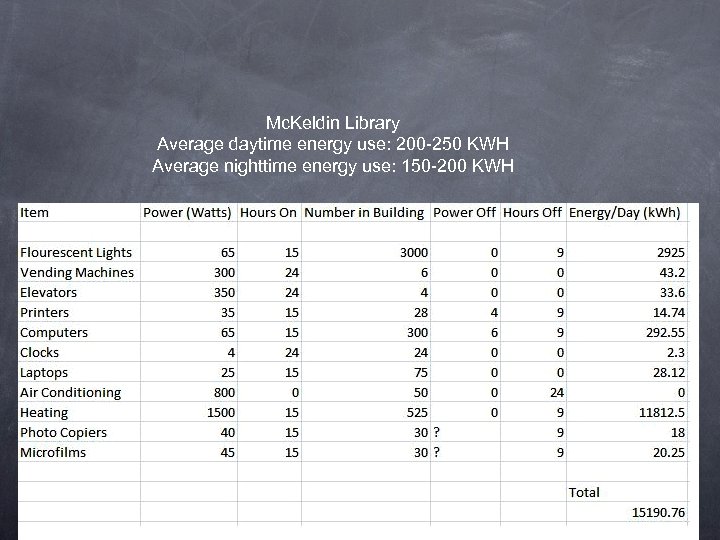 Mc. Keldin Library Average daytime energy use: 200 -250 KWH Average nighttime energy use: