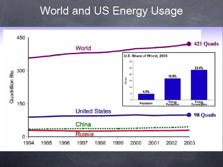 World and US Energy Usage 