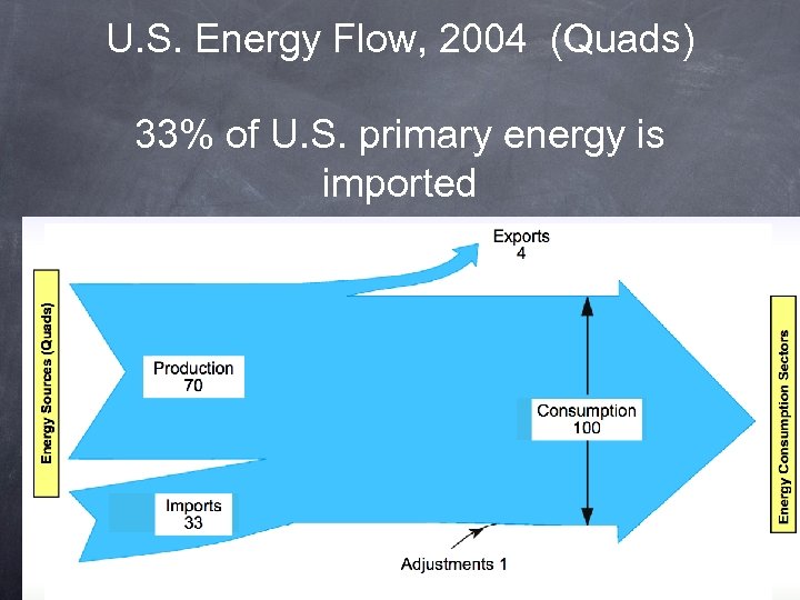 U. S. Energy Flow, 2004 (Quads) 33% of U. S. primary energy is imported