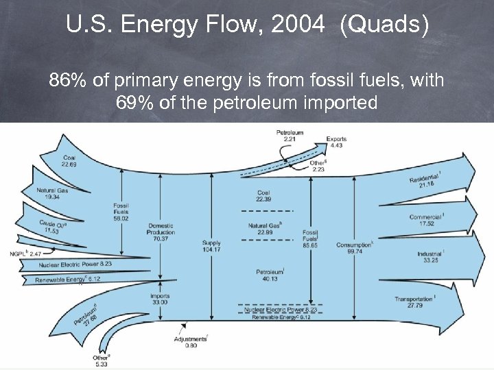 U. S. Energy Flow, 2004 (Quads) 86% of primary energy is from fossil fuels,