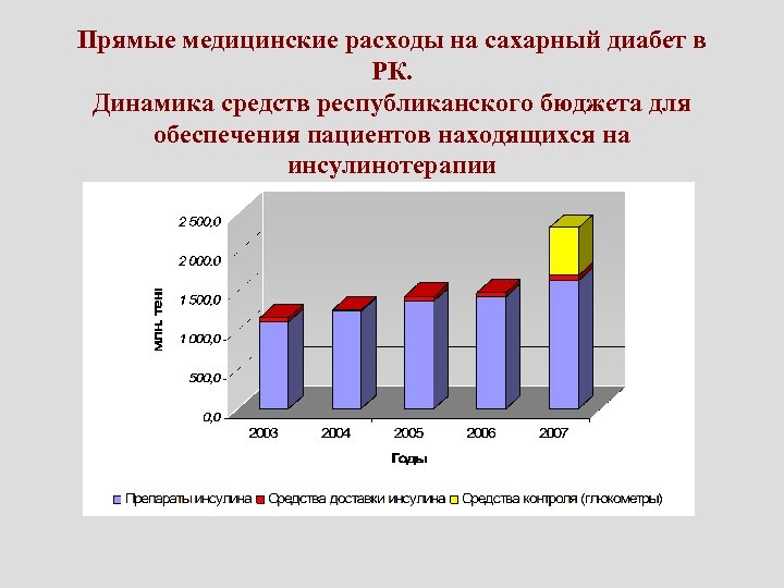 Прямые медицинские расходы на сахарный диабет в РК. Динамика средств республиканского бюджета для обеспечения