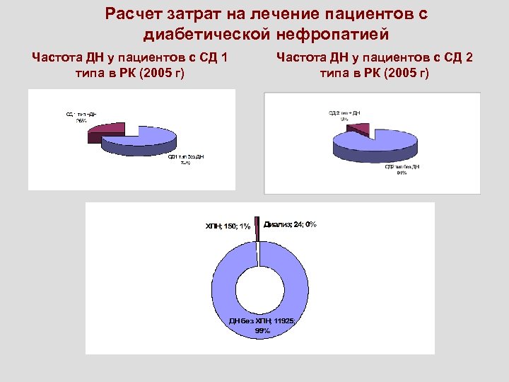 Расчет затрат на лечение пациентов с диабетической нефропатией Частота ДН у пациентов с СД