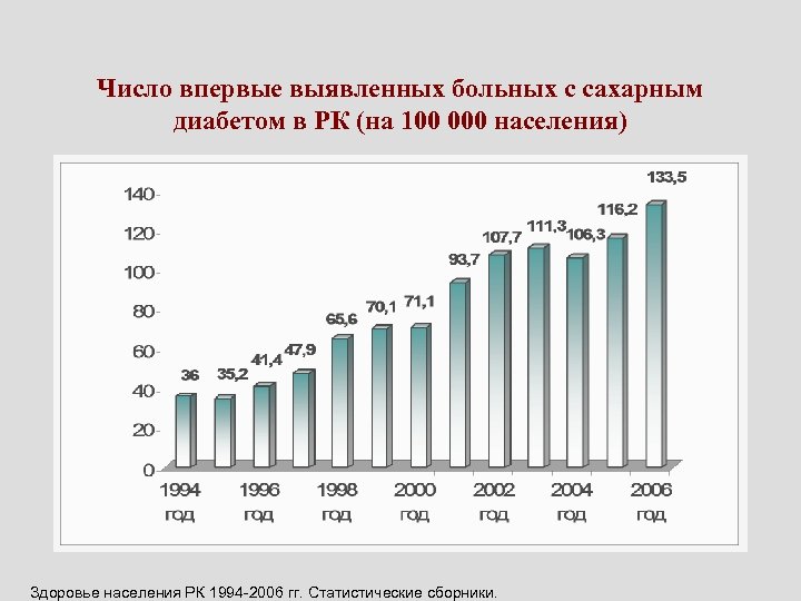 Статистика заболевания сахарным диабетом в россии диаграмма