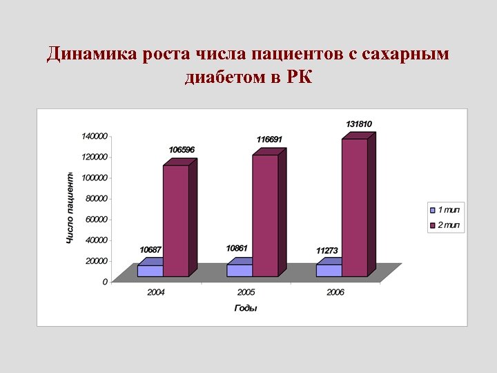 Динамика роста числа пациентов с сахарным диабетом в РК 