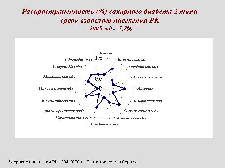 Распространенность (%) сахарного диабета 2 типа среди взрослого населения РК 2005 год - 1,