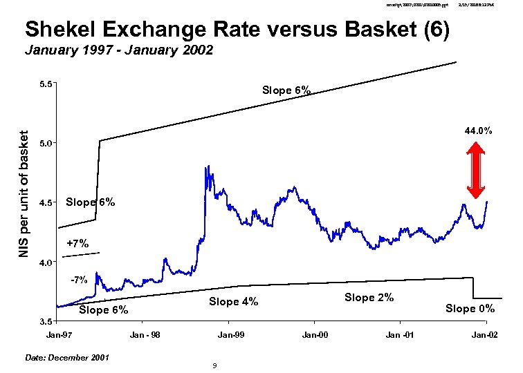 cmsdtp2002 2010005. ppt 3/15/2018 8: 13 PM Shekel Exchange Rate versus Basket (6) January 1997