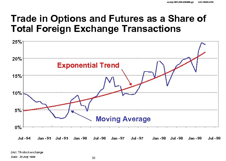 cmsdtp2002 2010005. ppt 3/15/2018 8: 13 PM Trade in Options and Futures as a Share