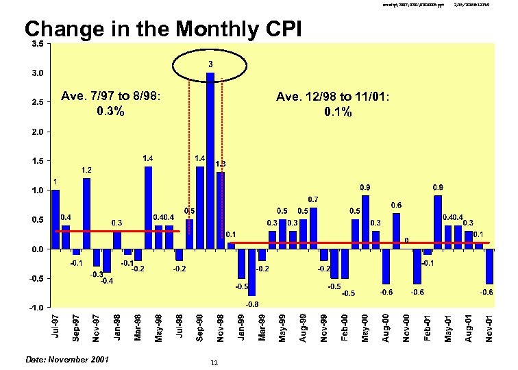 cmsdtp2002 2010005. ppt Change in the Monthly CPI Ave. 7/97 to 8/98: 0. 3% Date:
