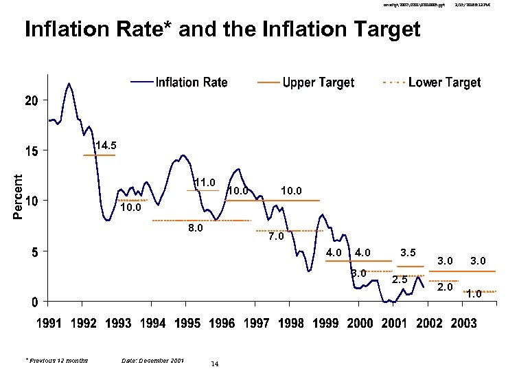 cmsdtp2002 2010005. ppt 3/15/2018 8: 13 PM Inflation Rate* and the Inflation Target Percent 14.
