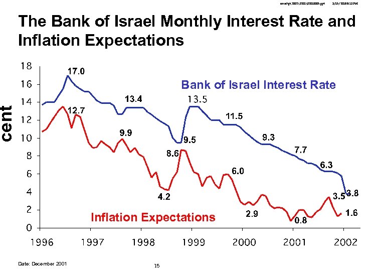 cmsdtp2002 2010005. ppt 3/15/2018 8: 13 PM The Bank of Israel Monthly Interest Rate and
