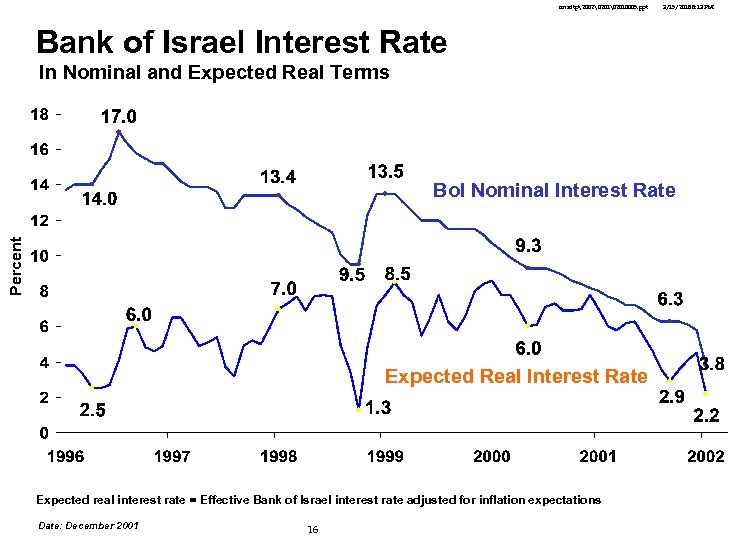 cmsdtp2002 2010005. ppt 3/15/2018 8: 13 PM Bank of Israel Interest Rate In Nominal and