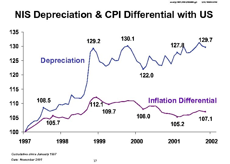 cmsdtp2002 2010005. ppt 3/15/2018 8: 13 PM NIS Depreciation & CPI Differential with US Depreciation