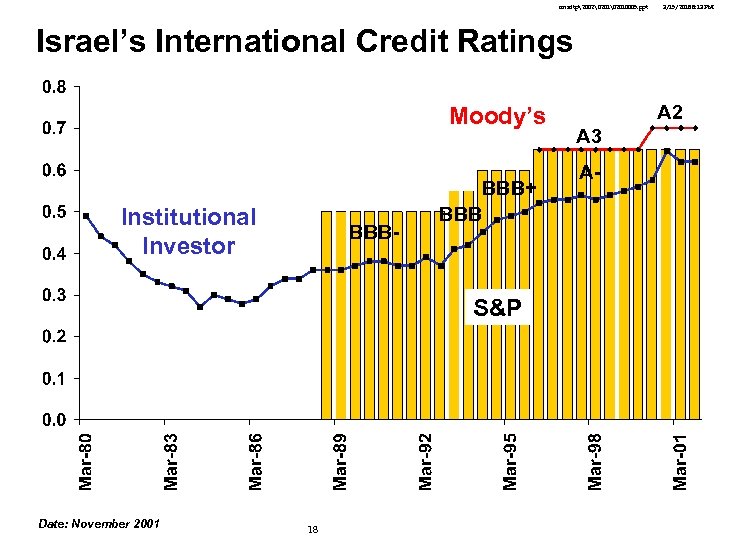 cmsdtp2002 2010005. ppt 3/15/2018 8: 13 PM Israel’s International Credit Ratings Moody’s Institutional Investor BBB-