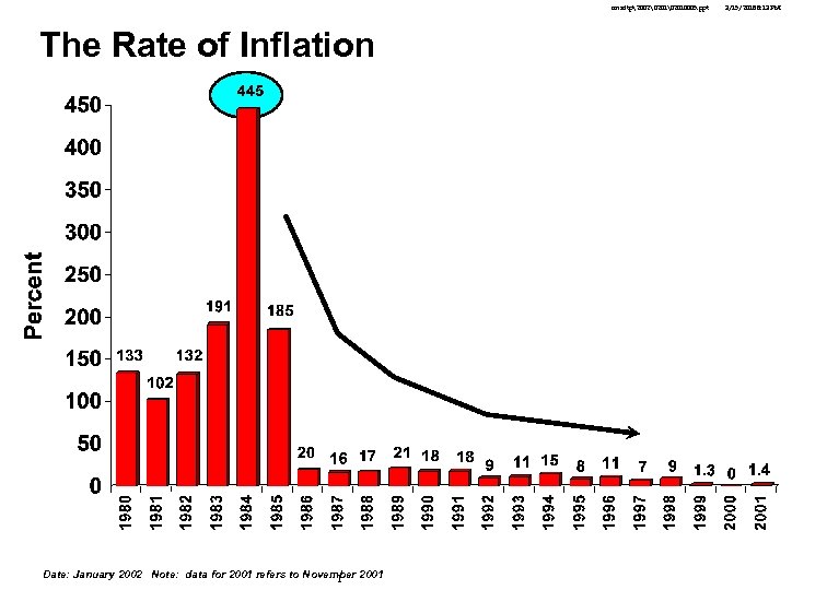 cmsdtp2002 2010005. ppt The Rate of Inflation Date: January 2002 Note: data for 2001 refers