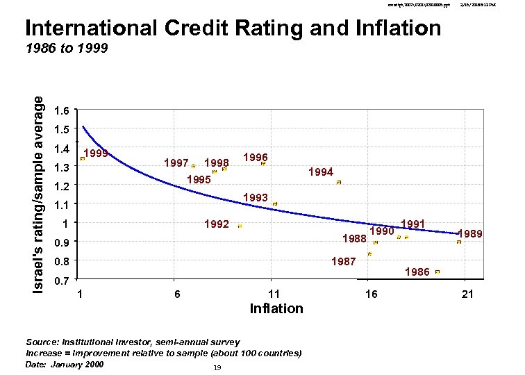 cmsdtp2002 2010005. ppt 3/15/2018 8: 13 PM International Credit Rating and Inflation Israel's rating/sample average