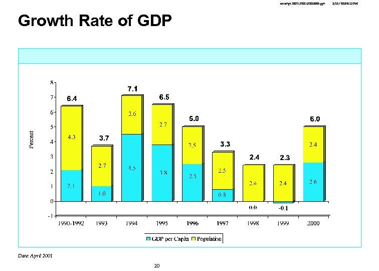 cmsdtp2002 2010005. ppt Growth Rate of GDP Date: April 2001 20 3/15/2018 8: 13 PM