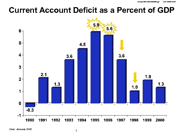 cmsdtp2002 2010005. ppt 3/15/2018 8: 13 PM Current Account Deficit as a Percent of GDP