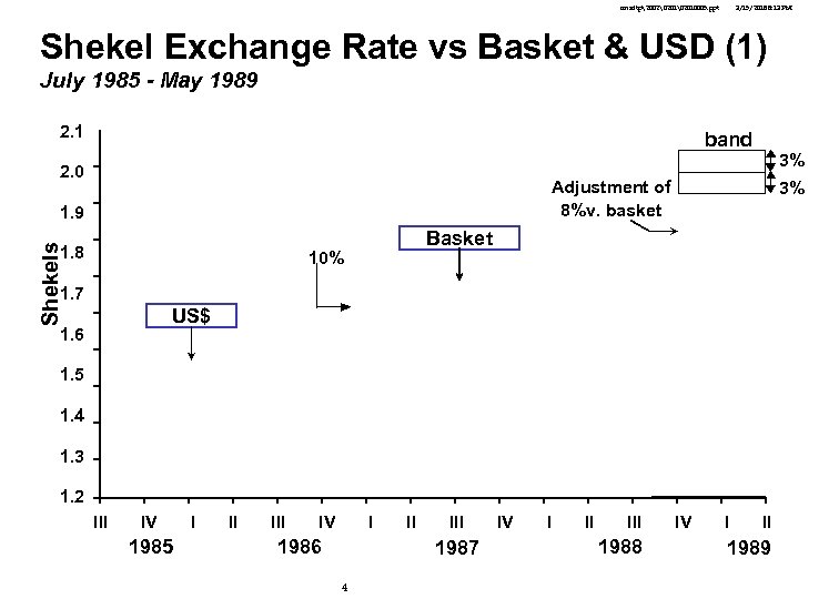 cmsdtp2002 2010005. ppt 3/15/2018 8: 13 PM Shekel Exchange Rate vs Basket & USD (1)
