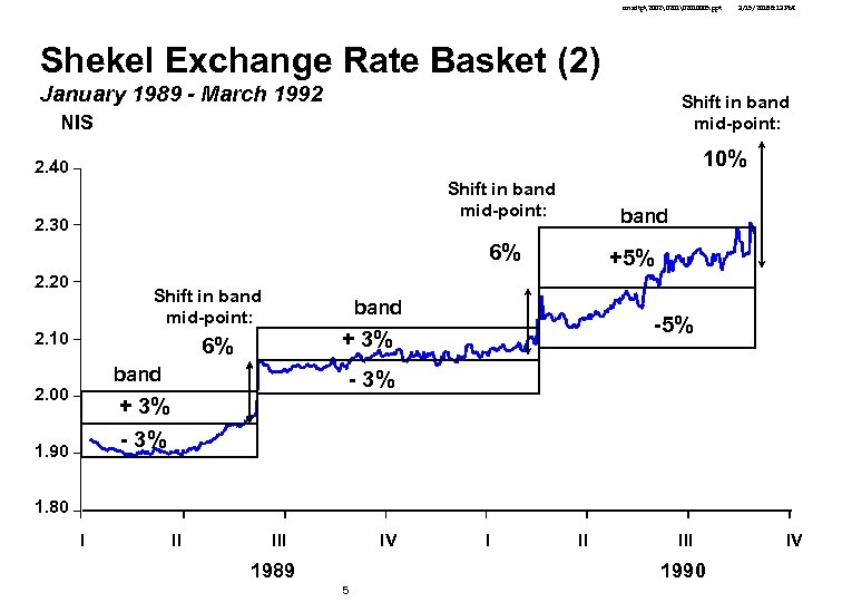 cmsdtp2002 2010005. ppt 3/15/2018 8: 13 PM Shekel Exchange Rate Basket (2) January 1989 -