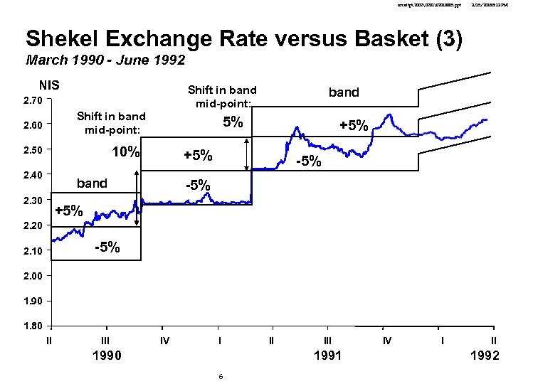 cmsdtp2002 2010005. ppt 3/15/2018 8: 13 PM Shekel Exchange Rate versus Basket (3) March 1990