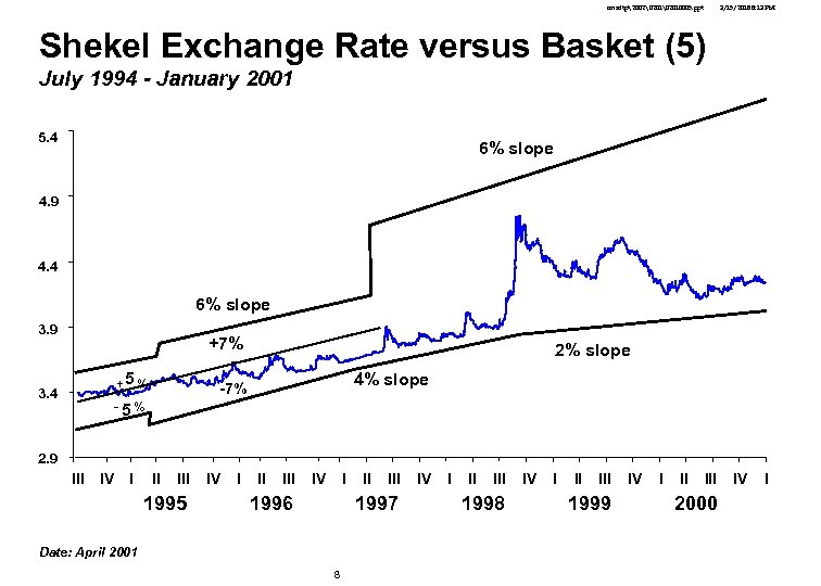 cmsdtp2002 2010005. ppt 3/15/2018 8: 13 PM Shekel Exchange Rate versus Basket (5) July 1994