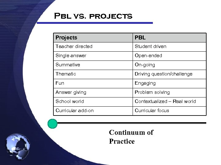 Pbl vs. projects PBL Teacher directed Student driven Single answer Open-ended Summative On-going Thematic