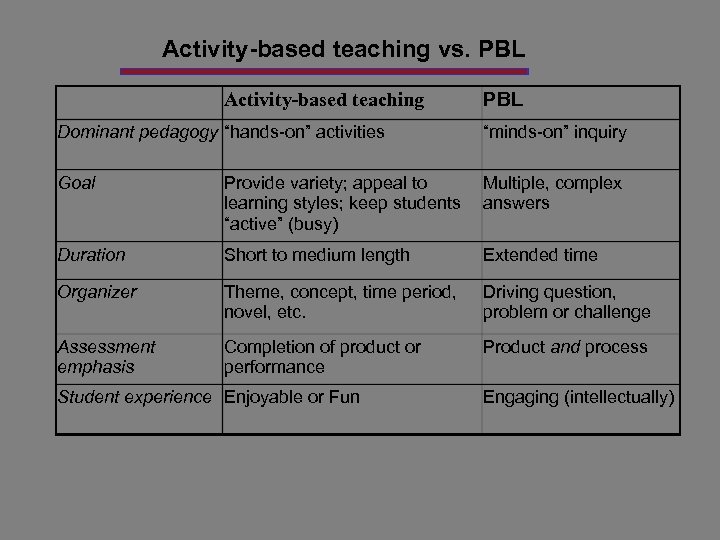 Activity-based teaching vs. PBL Activity-based teaching PBL Dominant pedagogy “hands-on” activities “minds-on” inquiry Goal