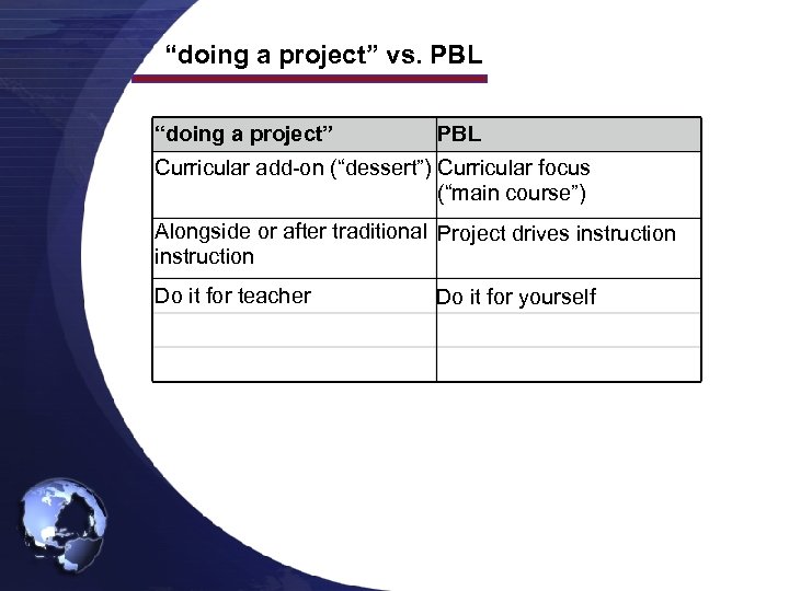 “doing a project” vs. PBL “doing a project” PBL Curricular add-on (“dessert”) Curricular focus