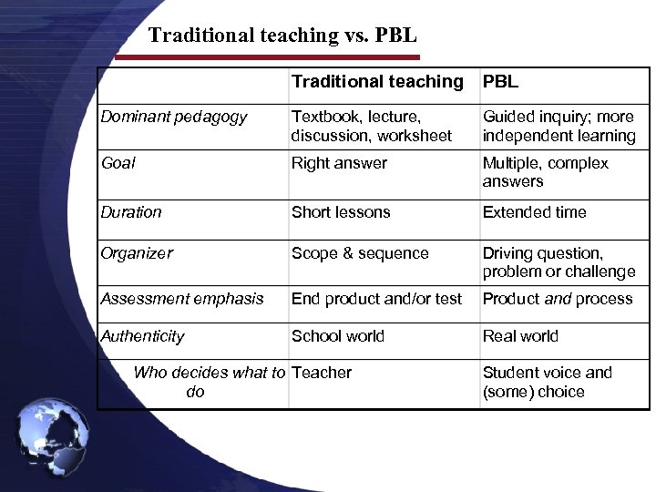 Traditional teaching vs. PBL Traditional teaching PBL Dominant pedagogy Textbook, lecture, discussion, worksheet Guided