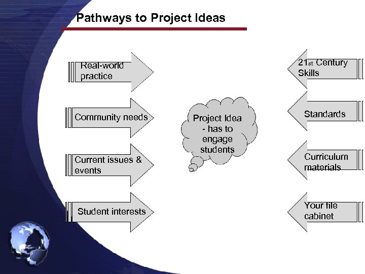 Pathways to Project Ideas 21 st Century Skills Real-world practice Community needs Current issues