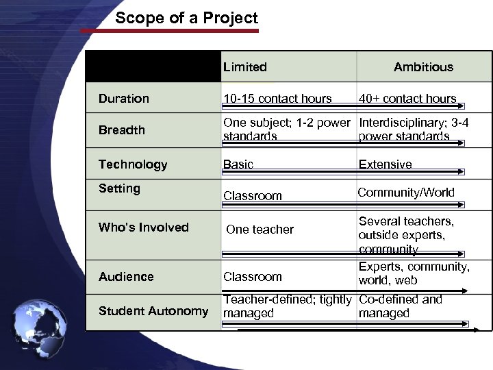 Scope of a Project Limited Ambitious Duration 10 -15 contact hours Breadth One subject;