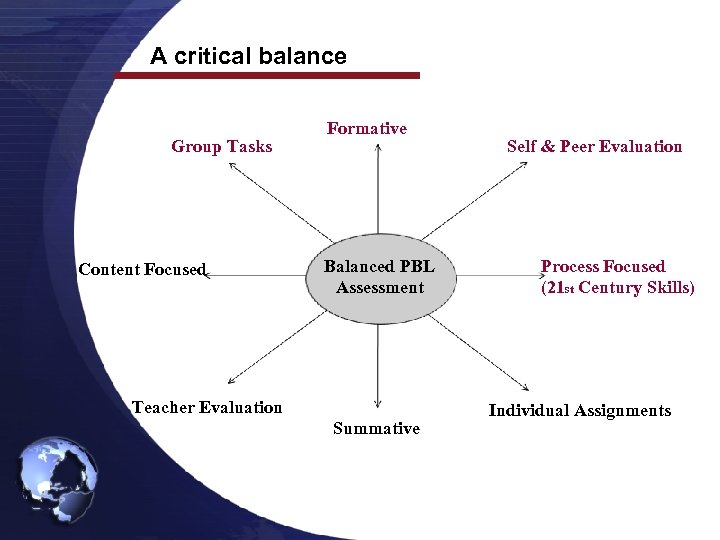 A critical balance Group Tasks Content Focused Formative Balanced PBL Assessment Teacher Evaluation Summative