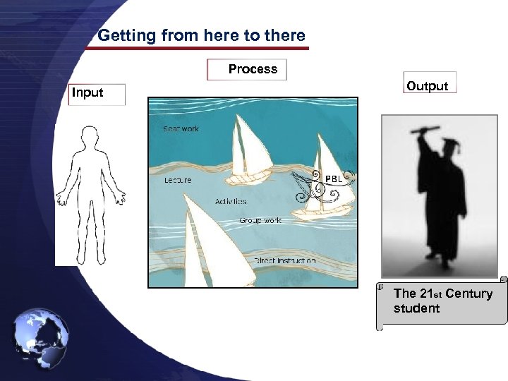 Getting from here to there Process Input Output The 21 st Century student 