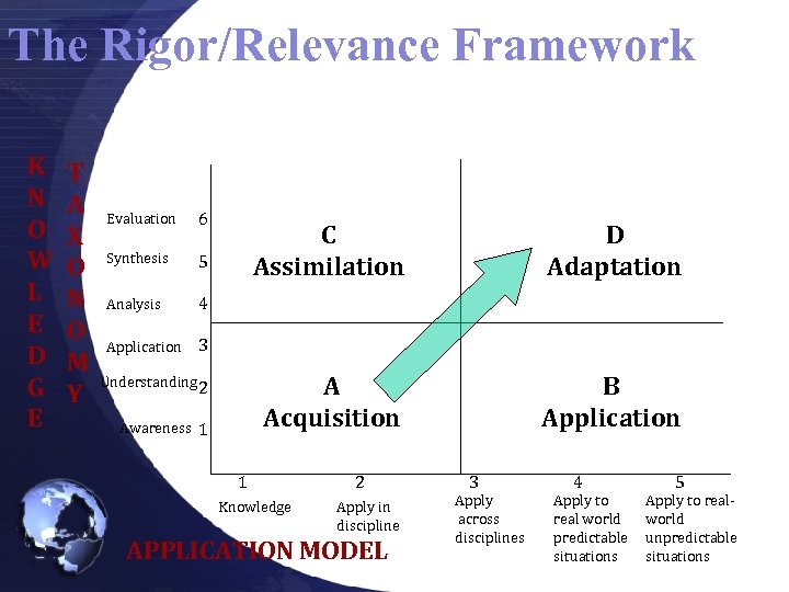 The Rigor/Relevance Framework K N O W L E D G E T A