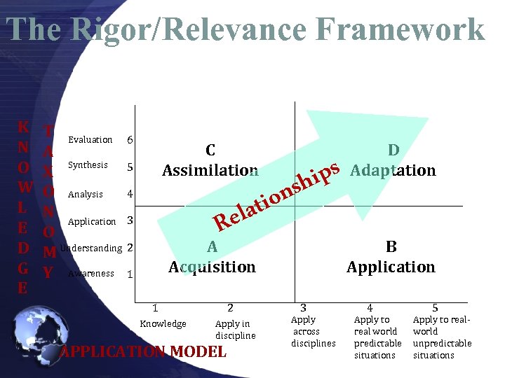 The Rigor/Relevance Framework K N O W L E D G E T Evaluation