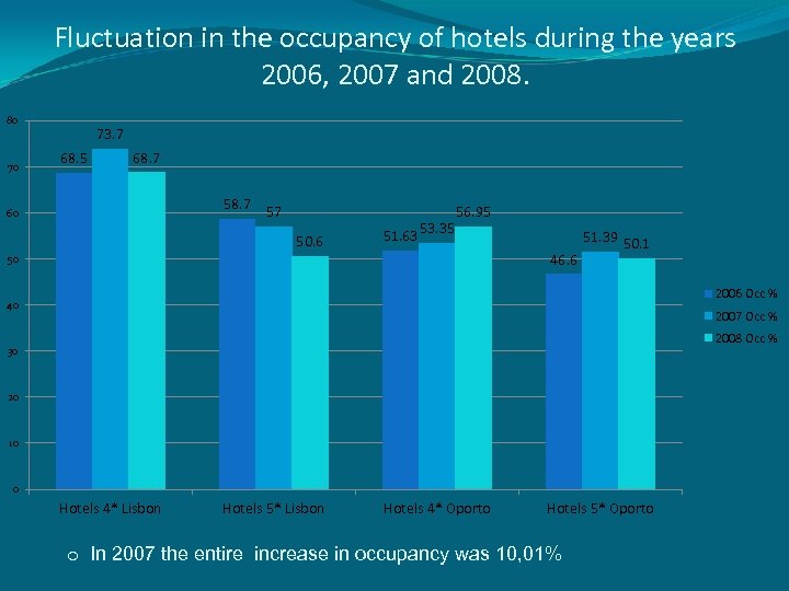 Fluctuation in the occupancy of hotels during the years 2006, 2007 and 2008. 80