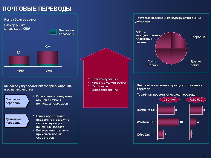 ПОЧТОВЫЕ ПЕРЕВОДЫ Почтовые переводы конкурируют на рынке денежных Рынок быстро растет Размер рынка, млрд.