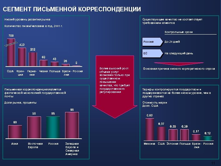 СЕГМЕНТ ПИСЬМЕННОЙ КОРРЕСПОНДЕНЦИИ Низкий уровень развития рынка Существующее качество не соответствует требованиям клиентов Количество