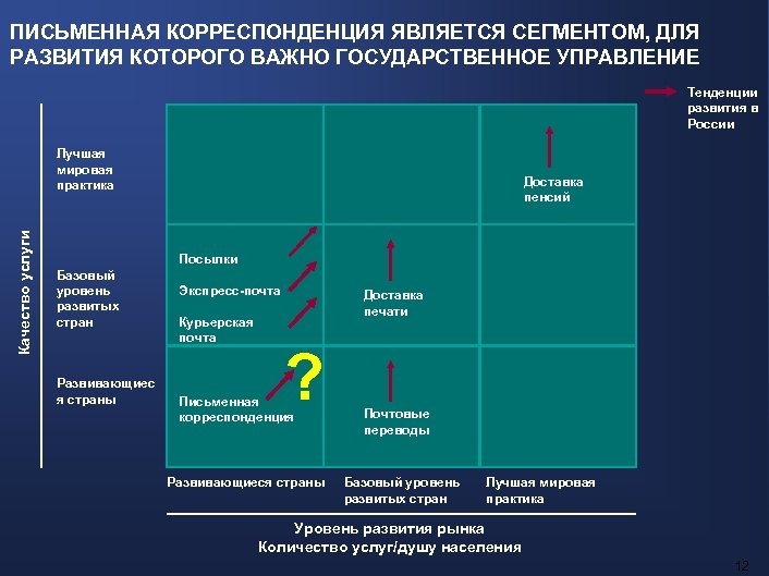 ПИСЬМЕННАЯ КОРРЕСПОНДЕНЦИЯ ЯВЛЯЕТСЯ СЕГМЕНТОМ, ДЛЯ РАЗВИТИЯ КОТОРОГО ВАЖНО ГОСУДАРСТВЕННОЕ УПРАВЛЕНИЕ Тенденции развития в России