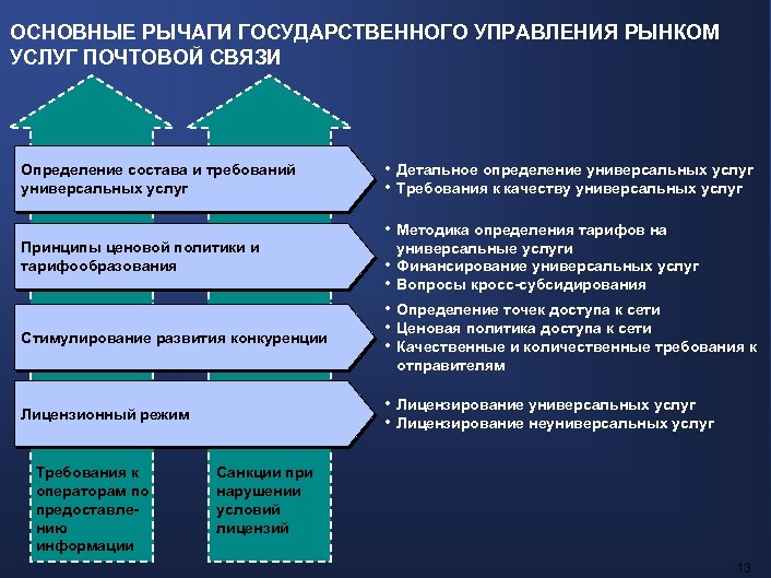 Услуги почтовой связи презентация