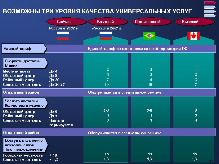 ВОЗМОЖНЫ ТРИ УРОВНЯ КАЧЕСТВА УНИВЕРСАЛЬНЫХ УСЛУГ Сейчас Россия в 2002 г. Базовый Повышенный Высокий