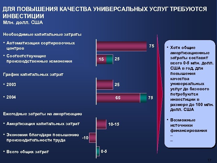 ДЛЯ ПОВЫШЕНИЯ КАЧЕСТВА УНИВЕРСАЛЬНЫХ УСЛУГ ТРЕБУЮТСЯ ИНВЕСТИЦИИ Млн. долл. США Необходимые капитальные затраты •