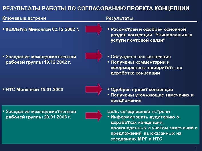 РЕЗУЛЬТАТЫ РАБОТЫ ПО СОГЛАСОВАНИЮ ПРОЕКТА КОНЦЕПЦИИ Ключевые встречи Результаты • Коллегия Минсвязи 02. 12.